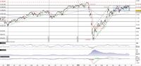 L'indice Dax crolla e ritorna verso il test del supporto a quota 12.500 
