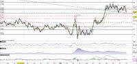 Eur/Usd alla prova della trendline dinamica di lungo periodo