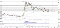 Usd/Mxn rompe il supporto a quota 20,90 in accelerazione
