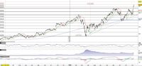 Lam Research parte in rally oltre i 400$
