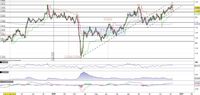 Il Cable (Gbp/Usd) al test della trendline dinamica di breve periodo