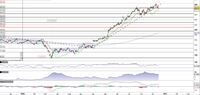 FedEx continuerà il trend rialzista?
