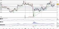 Il Cable (GBP/USD) rompe in accelerazione quota 1,30
