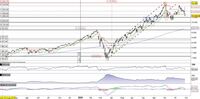 Il Nasdaq100 arretra e mette in discussione il trend 