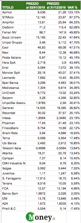 Borsa italiana in tempo reale migliori e peggiori