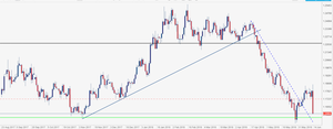 Analisi forex: Eur/Usd mette sotto pressione i supporti di medio termine