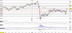 Il FTSEMib prova il test a quota 21.000