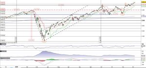 L'S&P500 continua la “grande fuga”