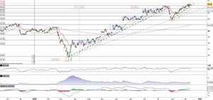Dell Technologies in pressing sul massimo storico