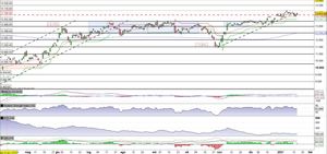 Il Dax continua a perdere forza