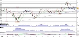 Pfizer in fase di consolidamento prova il pullback