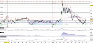 Usd/Cad rompe a rialzo la trendline di medio periodo. Primo target per il biglietto verde a 1,35?