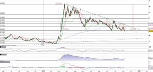 Usd/Mxn rompe il supporto a quota 20,90 in accelerazione