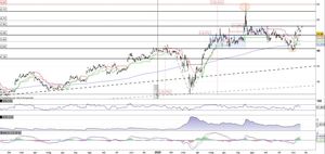 AstraZeneca fallisce il test in area 58$ e torna verso il supporto