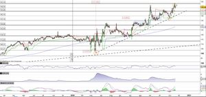 Walmart respinta dall'area di massimo storico a 152,44$