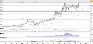 Tesla in breakout registra il nuovo massimo storico a 521,85$