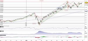 Il Nasdaq100 tenta il breakout di quota 12.200