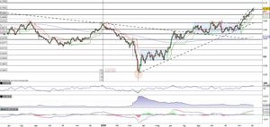 Il Kiwi (NZD/USD) continua la sua corsa