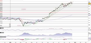 FedEx continuerà il trend rialzista?