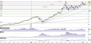 Apple vola verso la resistenza statica a quota 138$