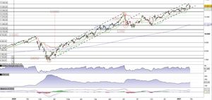 Il Nasdaq100 alla prova del supporto a quota 13.000 punti