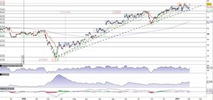 Dell Technologies al test del massimo storico