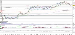 Eur/Usd verso il test del supporto in area 1,19