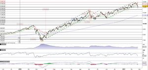 Il Nasdaq100 alla prova del supporto statico a quota 13.000