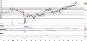 Cable (Gbp/Usd) al test della trendline dinamica di medio periodo