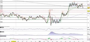 Eur/Usd alla prova della trendline dinamica di lungo periodo