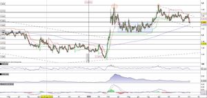 Eur/Cad alla prova del supporto statico in area 1,54