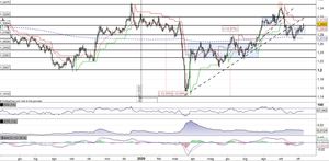 Il Cable (GBP/USD) rompe in accelerazione quota 1,30