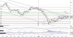 Goodyear al test della trendline di lungo periodo. Adesso è bivio
