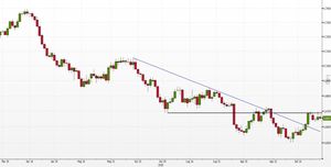 Analisi Forex: NZD/USD, duplici segnali di vendita fermano i compratori