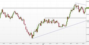 Analisi Forex: EUR/AUD, i tori puntano ai massimi dell'anno
