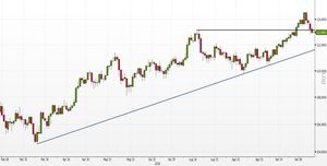 Analisi Forex: USD/JPY, l'inside bar suggerisce un nuovo short