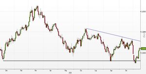 Analisi Forex: EUR/CAD rimbalza, ma gli orsi detengono il controllo