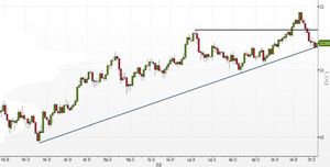 Analisi Forex: USD/JPY, tori in ripresa da un supporto dinamico
