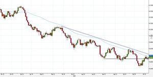 Analisi Forex: NZD/USD respinto dalla media a 50 periodi, nuovo short?