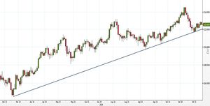 Analisi Forex: USD/JPY, nel mirino i top di ottobre