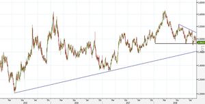 Analisi Forex: EUR/CAD, il triangolo discendente ha i giorni contati