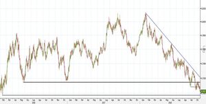 Analisi Forex: AUD/USD segna nuovi minimi, attenzione al livello tondo