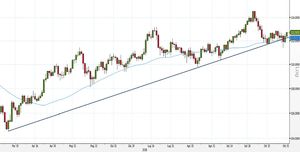 Analisi Forex: USD/JPY, falsa rottura e ripresa da un livello dinamico