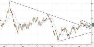 Analisi Forex: volatilità in contrazione per USD/CAD, imminente un breakout