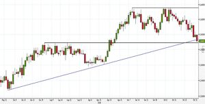 Analisi Forex: EUR/AUD al crocevia, l'operatività per la giornata di oggi