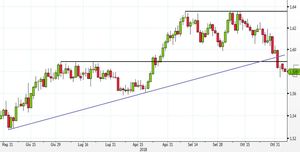 Analisi Forex: EUR/AUD, target ambiziosi dopo la figura di doppio massimo