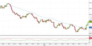 Analisi Forex: NZD/USD, fine del downtrend?