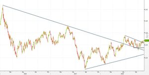 Analisi Forex: USD/CAD, volatilità in calo fuori dal canale ribassista