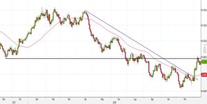 Analisi Forex: NZD/USD, il bullish Engulfing punta ai massimi di aprile