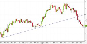 Analisi Forex: EUR/AUD, primi segnali di ripresa dopo sell-off dal double top